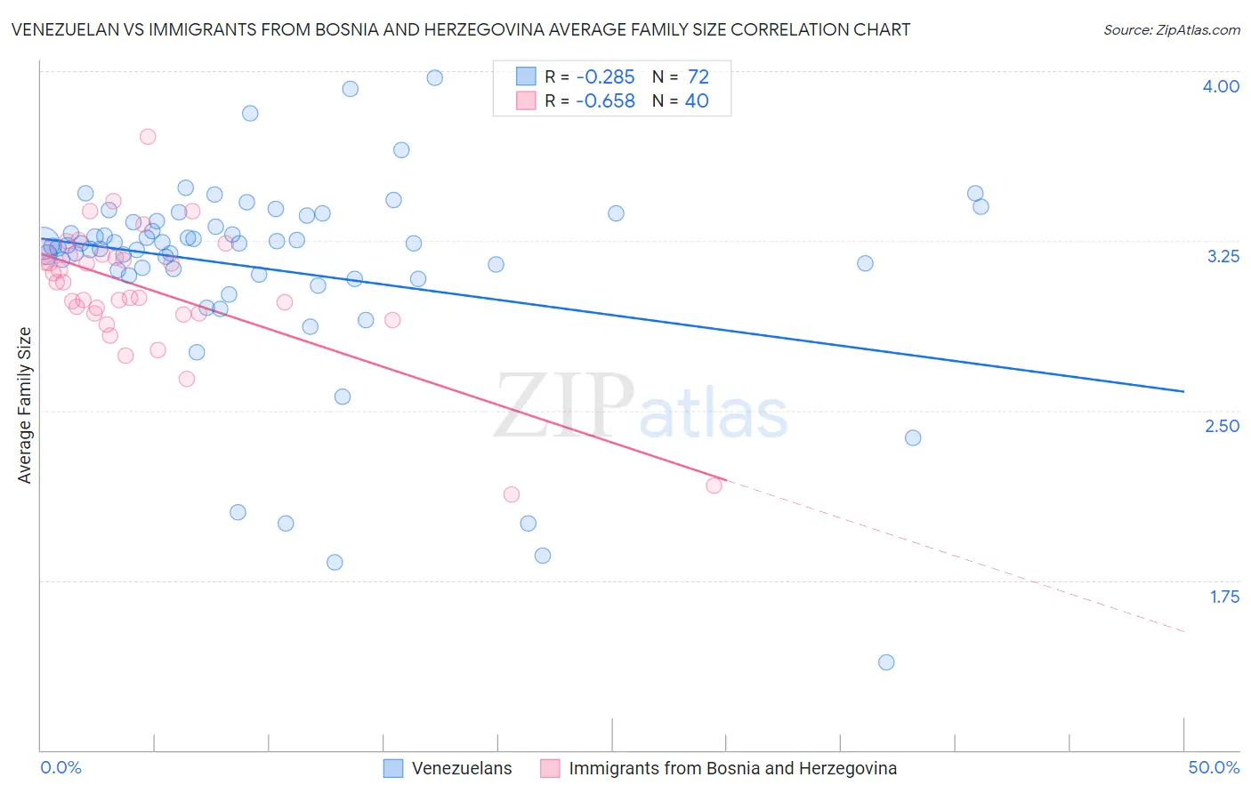 Venezuelan vs Immigrants from Bosnia and Herzegovina Average Family Size