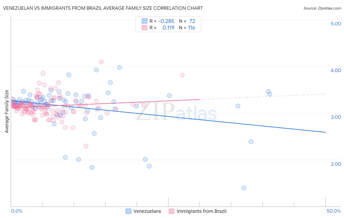 Venezuelan vs Immigrants from Brazil Average Family Size