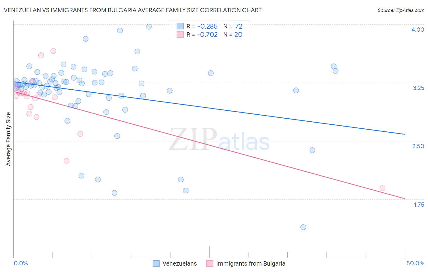 Venezuelan vs Immigrants from Bulgaria Average Family Size