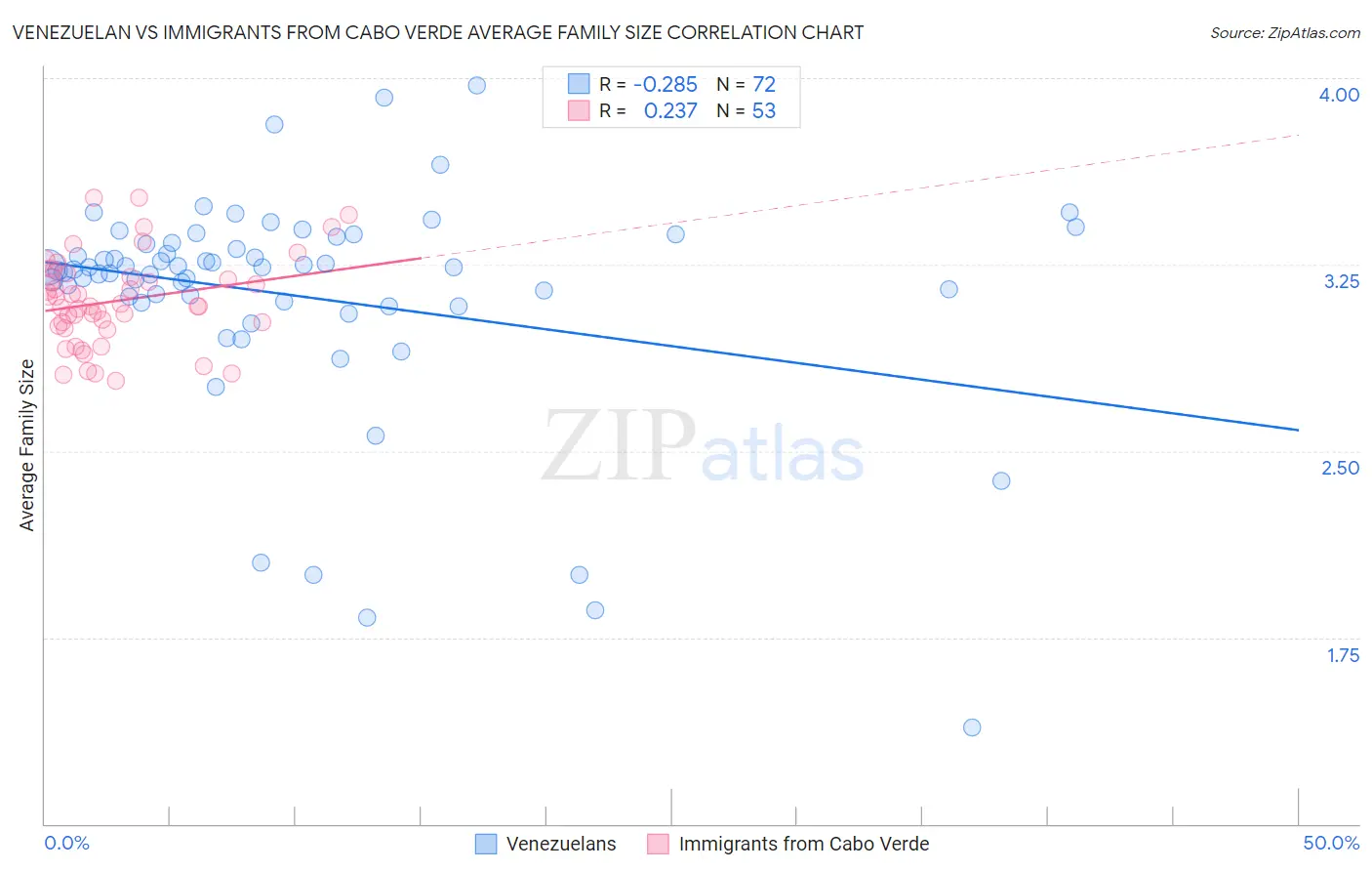 Venezuelan vs Immigrants from Cabo Verde Average Family Size