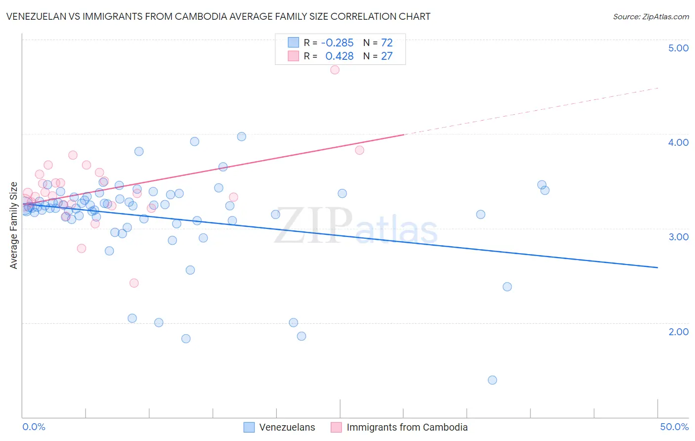 Venezuelan vs Immigrants from Cambodia Average Family Size