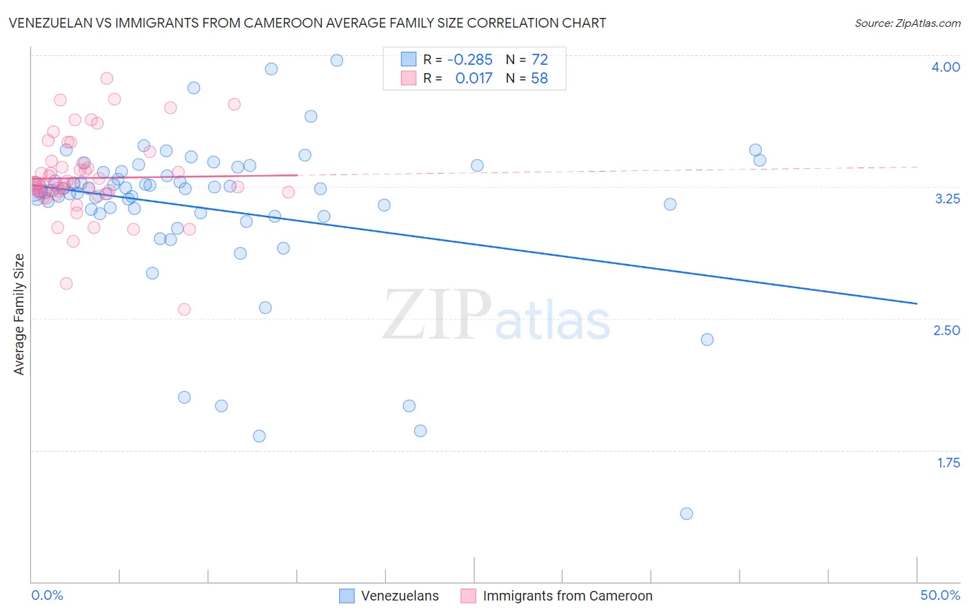 Venezuelan vs Immigrants from Cameroon Average Family Size