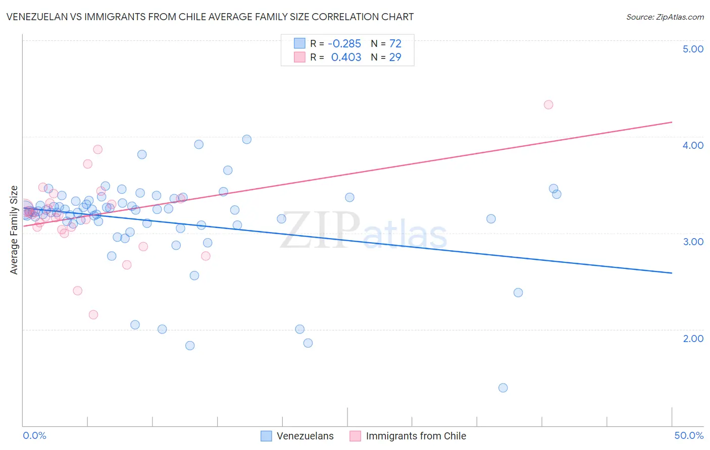 Venezuelan vs Immigrants from Chile Average Family Size