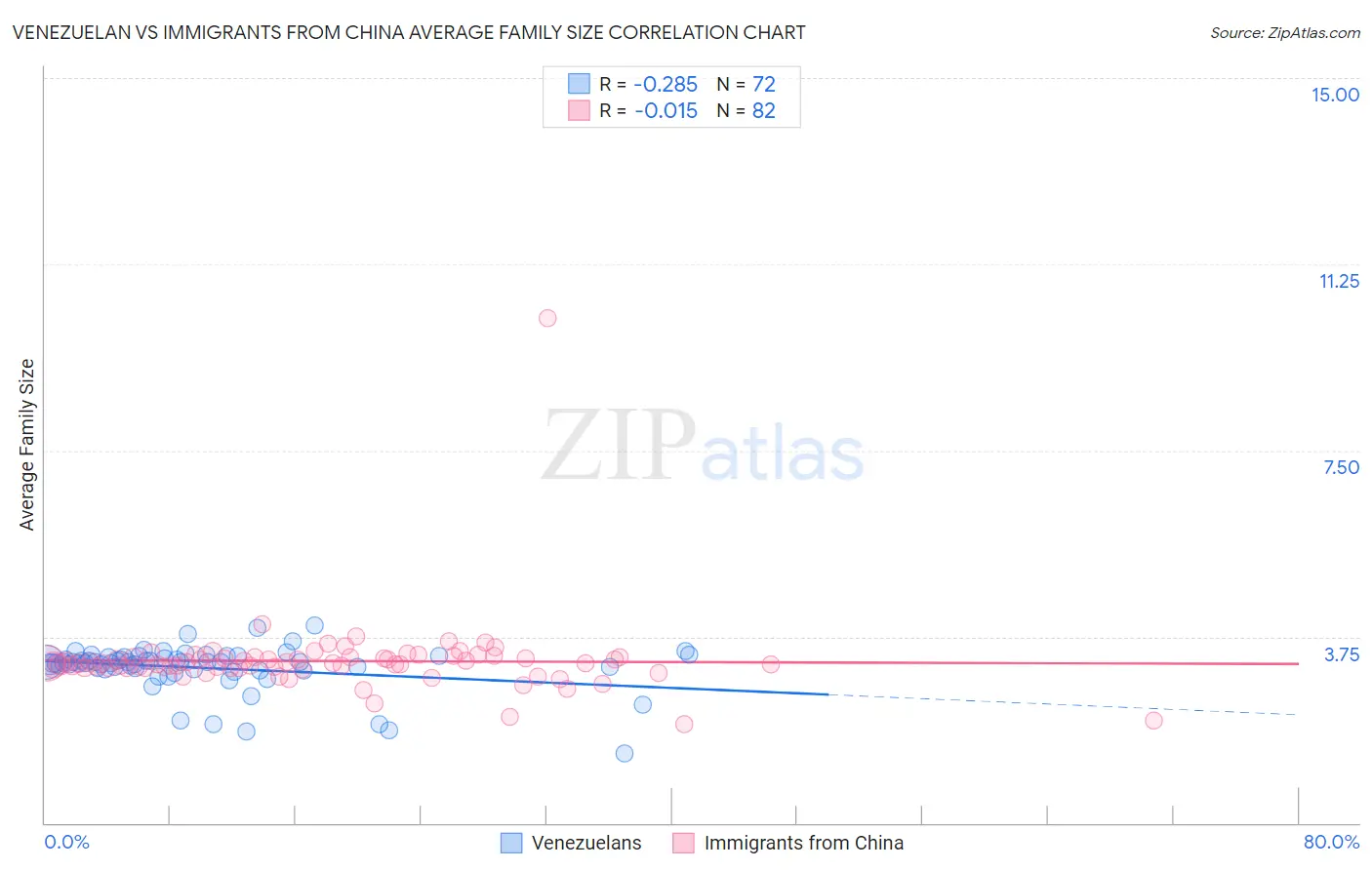 Venezuelan vs Immigrants from China Average Family Size