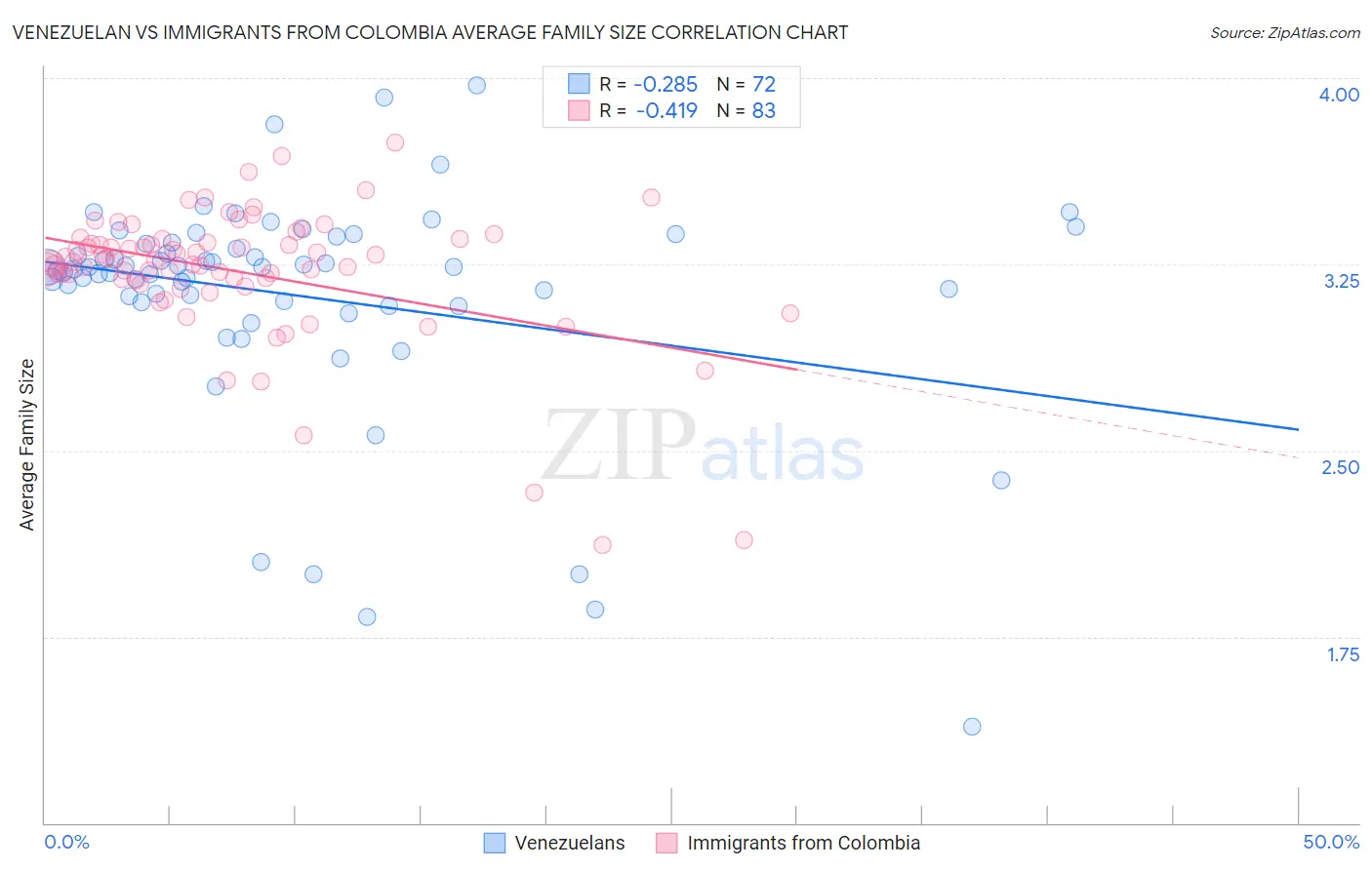 Venezuelan vs Immigrants from Colombia Average Family Size