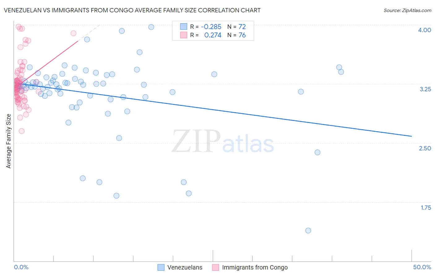 Venezuelan vs Immigrants from Congo Average Family Size