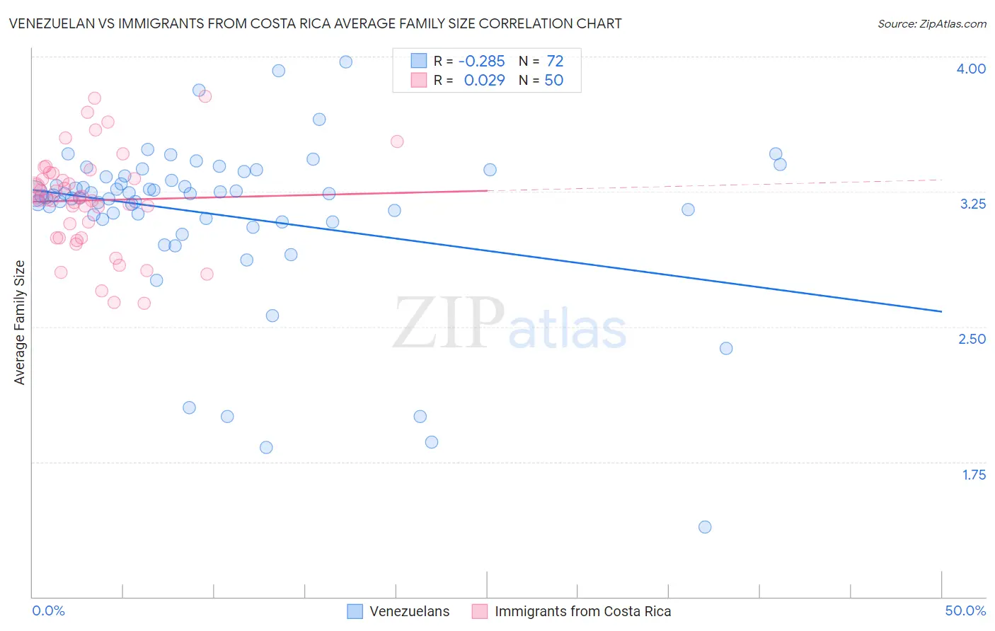 Venezuelan vs Immigrants from Costa Rica Average Family Size