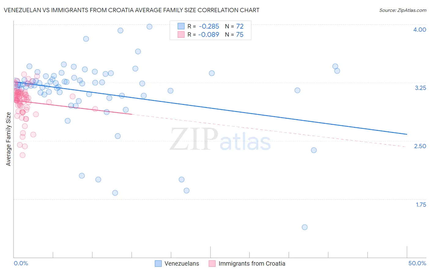 Venezuelan vs Immigrants from Croatia Average Family Size