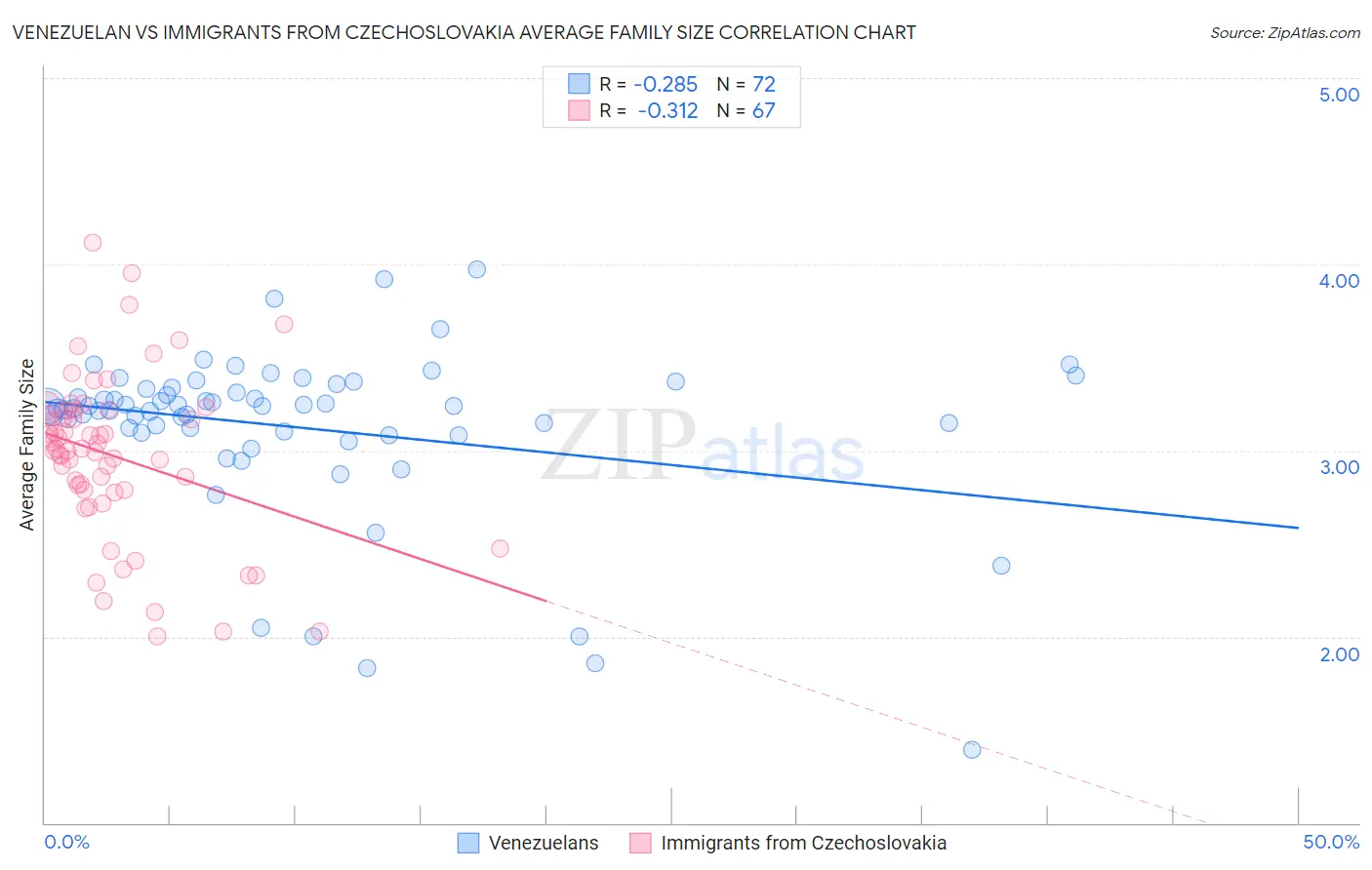 Venezuelan vs Immigrants from Czechoslovakia Average Family Size