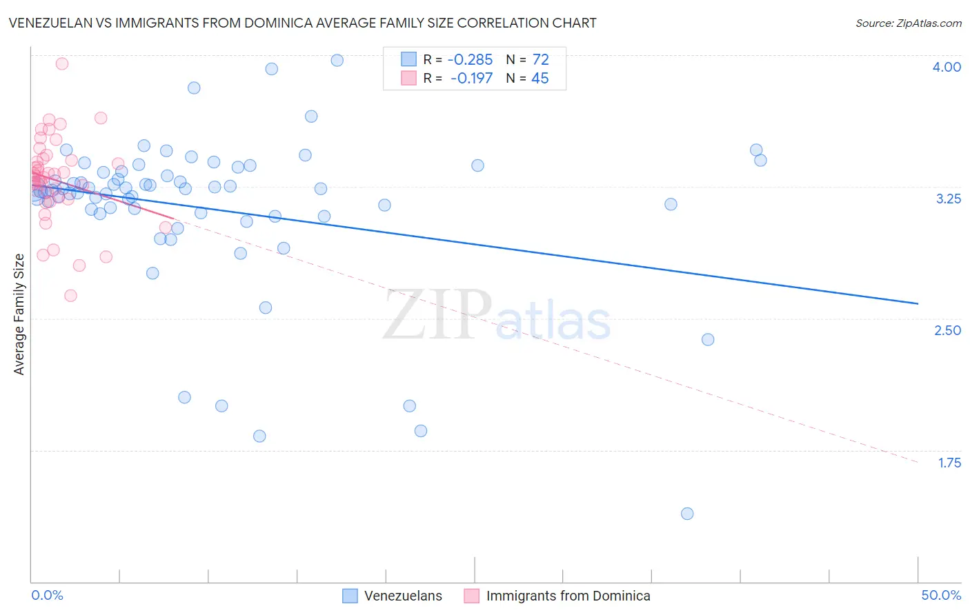 Venezuelan vs Immigrants from Dominica Average Family Size