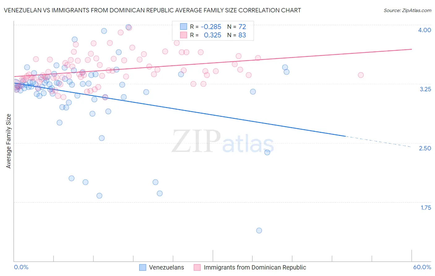 Venezuelan vs Immigrants from Dominican Republic Average Family Size