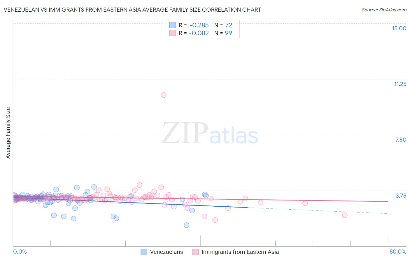 Venezuelan vs Immigrants from Eastern Asia Average Family Size
