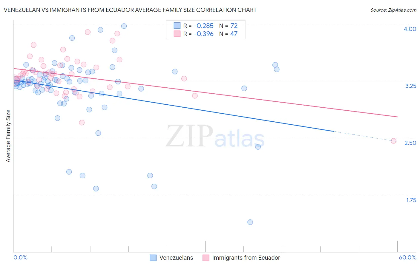 Venezuelan vs Immigrants from Ecuador Average Family Size