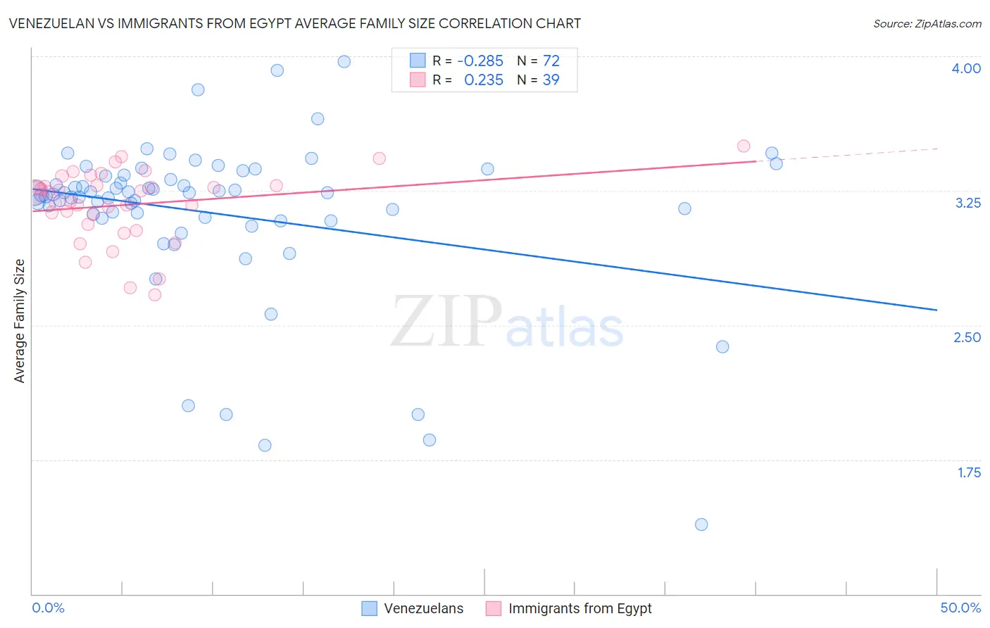 Venezuelan vs Immigrants from Egypt Average Family Size
