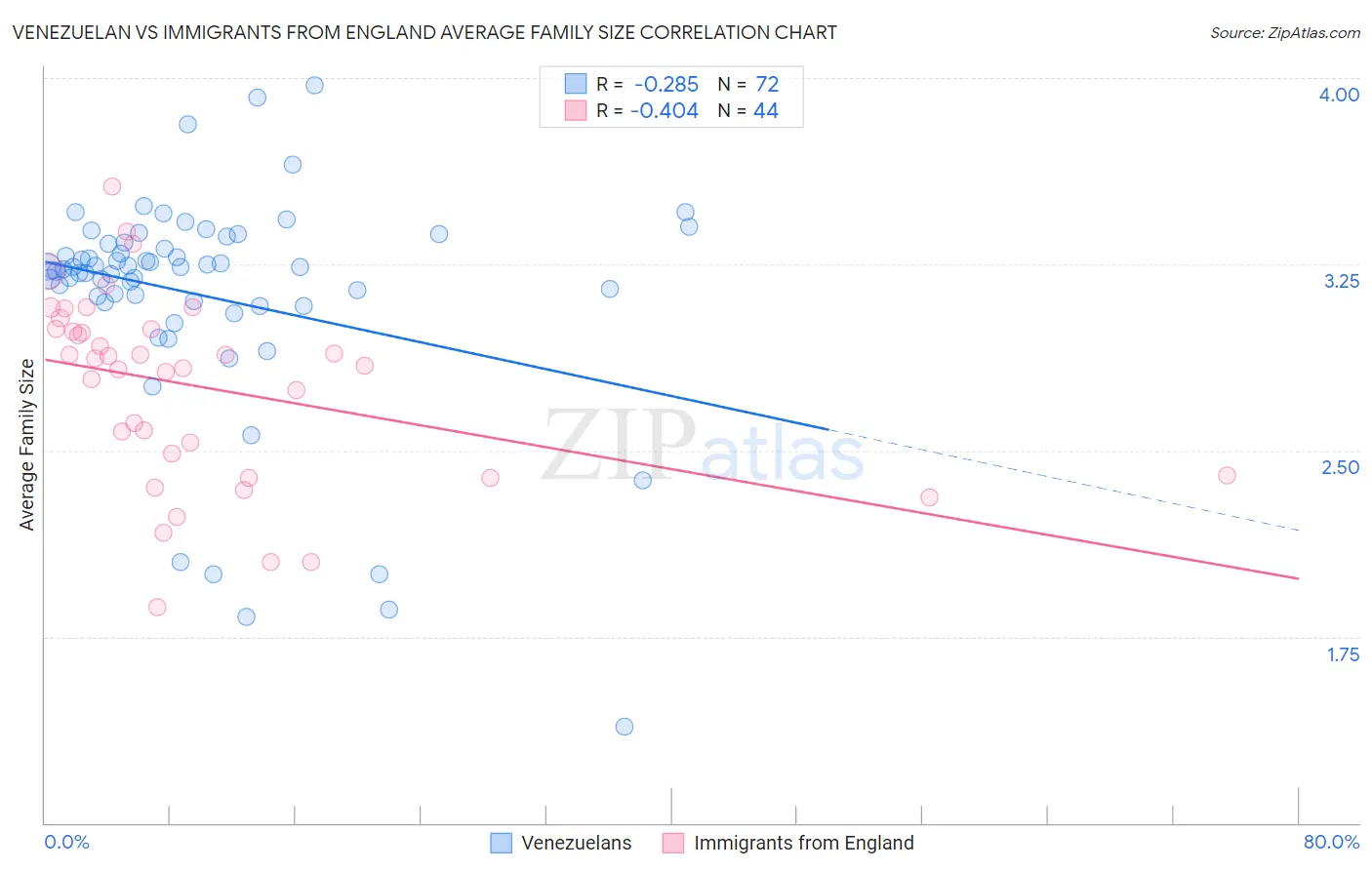 Venezuelan vs Immigrants from England Average Family Size