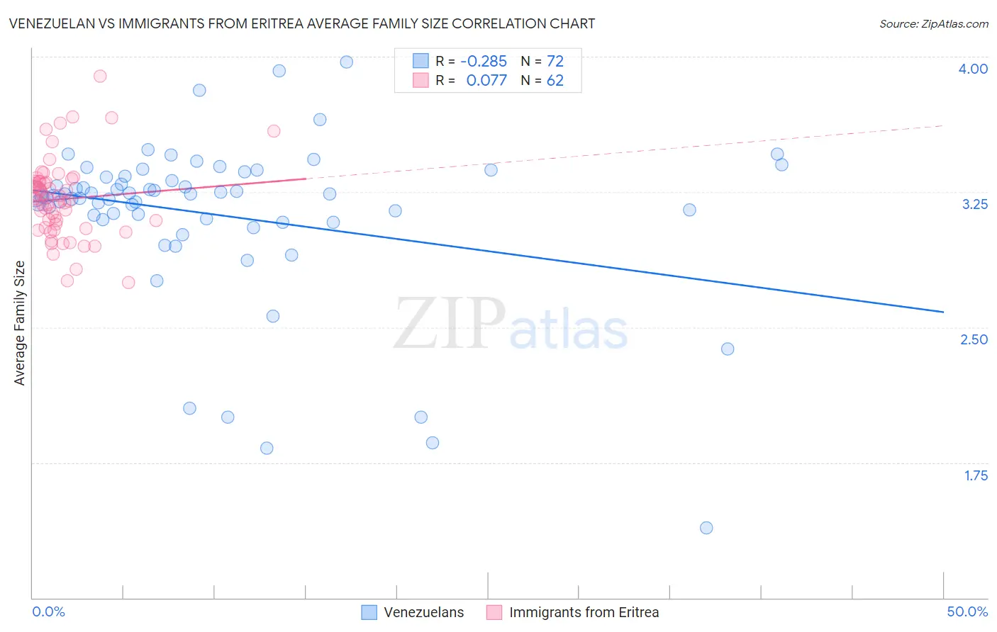 Venezuelan vs Immigrants from Eritrea Average Family Size