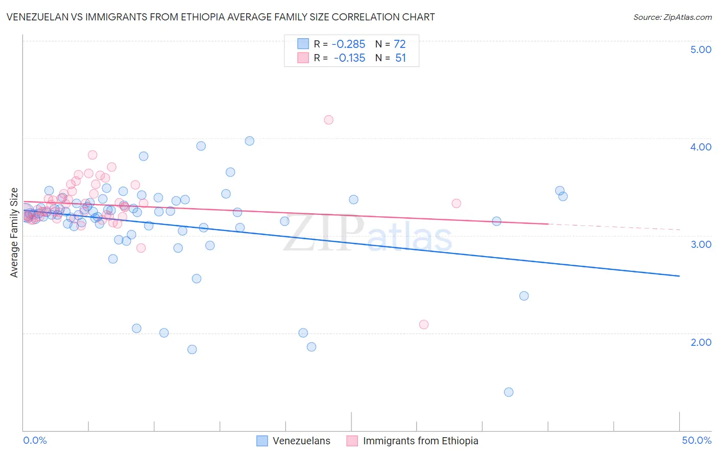 Venezuelan vs Immigrants from Ethiopia Average Family Size