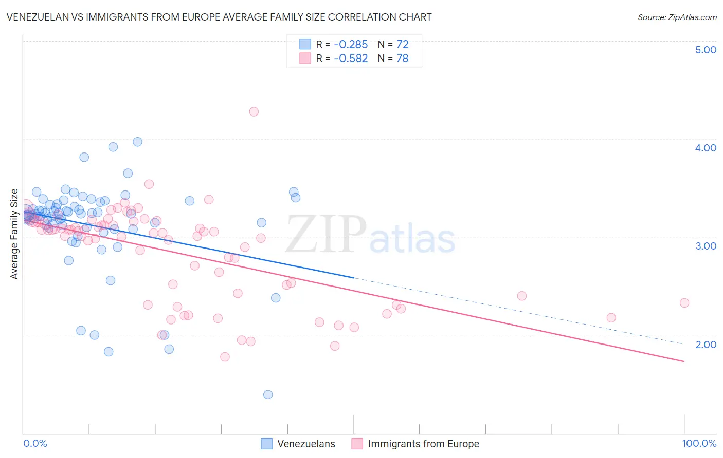 Venezuelan vs Immigrants from Europe Average Family Size