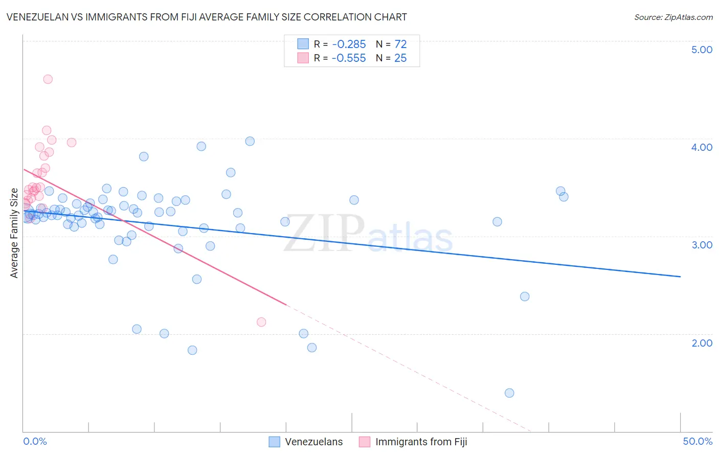 Venezuelan vs Immigrants from Fiji Average Family Size