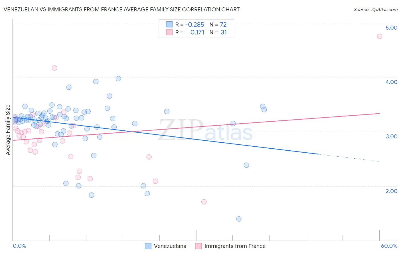 Venezuelan vs Immigrants from France Average Family Size