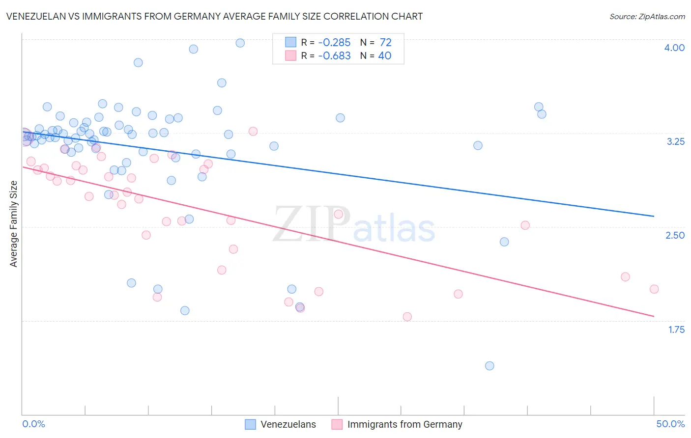 Venezuelan vs Immigrants from Germany Average Family Size