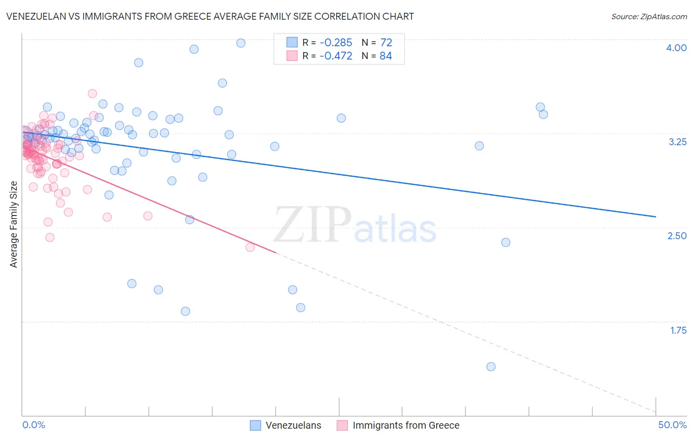 Venezuelan vs Immigrants from Greece Average Family Size