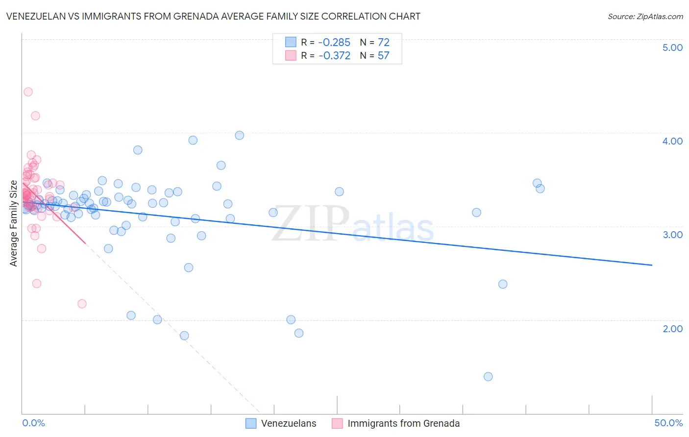 Venezuelan vs Immigrants from Grenada Average Family Size