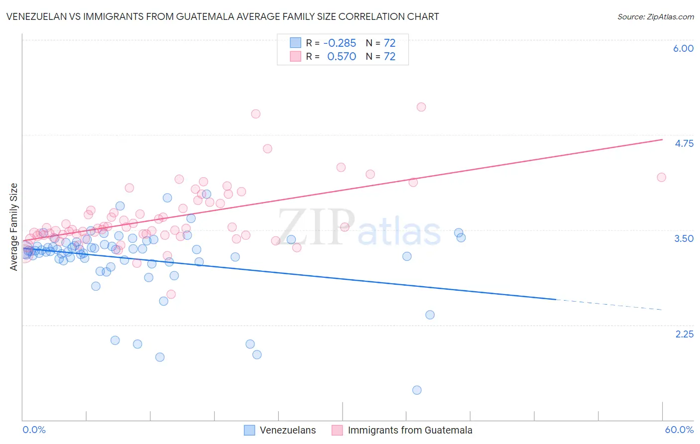 Venezuelan vs Immigrants from Guatemala Average Family Size