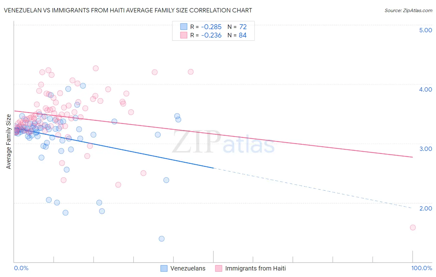 Venezuelan vs Immigrants from Haiti Average Family Size