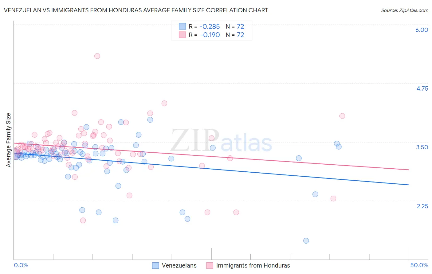 Venezuelan vs Immigrants from Honduras Average Family Size