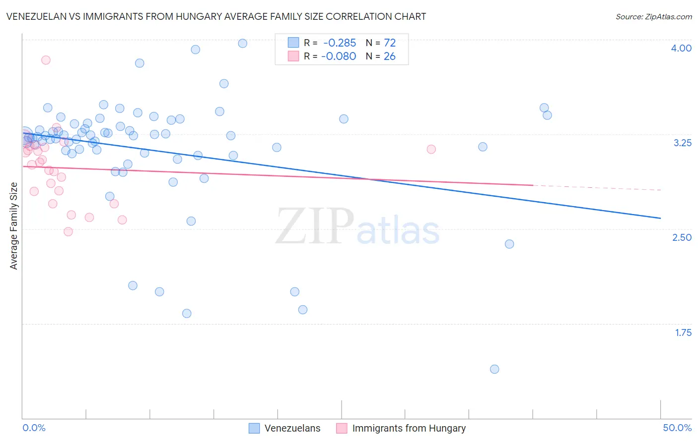 Venezuelan vs Immigrants from Hungary Average Family Size