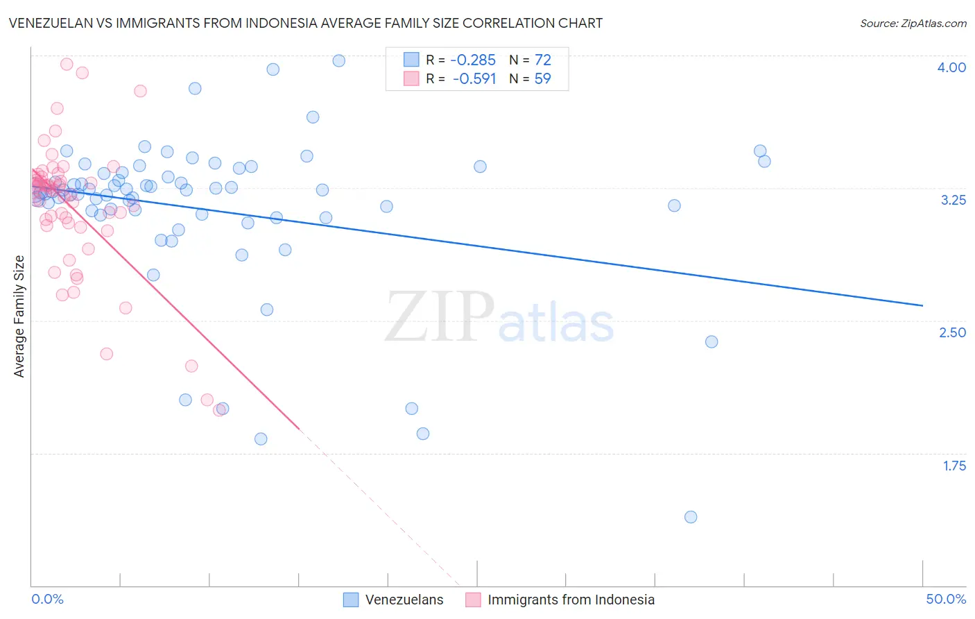 Venezuelan vs Immigrants from Indonesia Average Family Size
