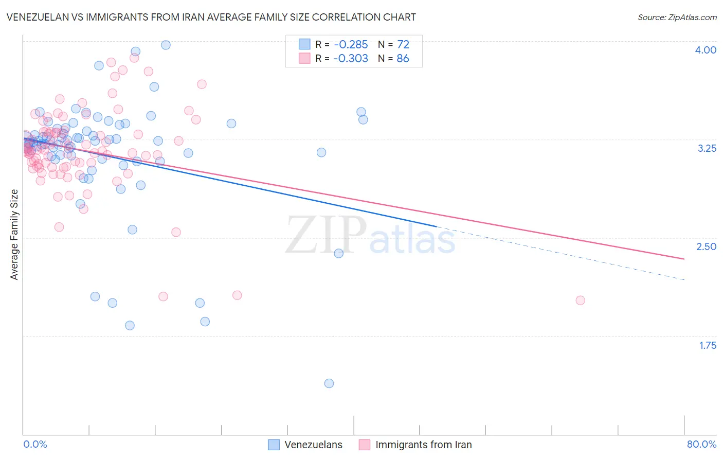 Venezuelan vs Immigrants from Iran Average Family Size