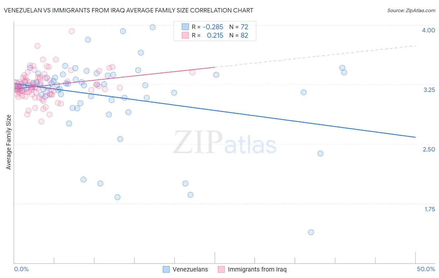 Venezuelan vs Immigrants from Iraq Average Family Size