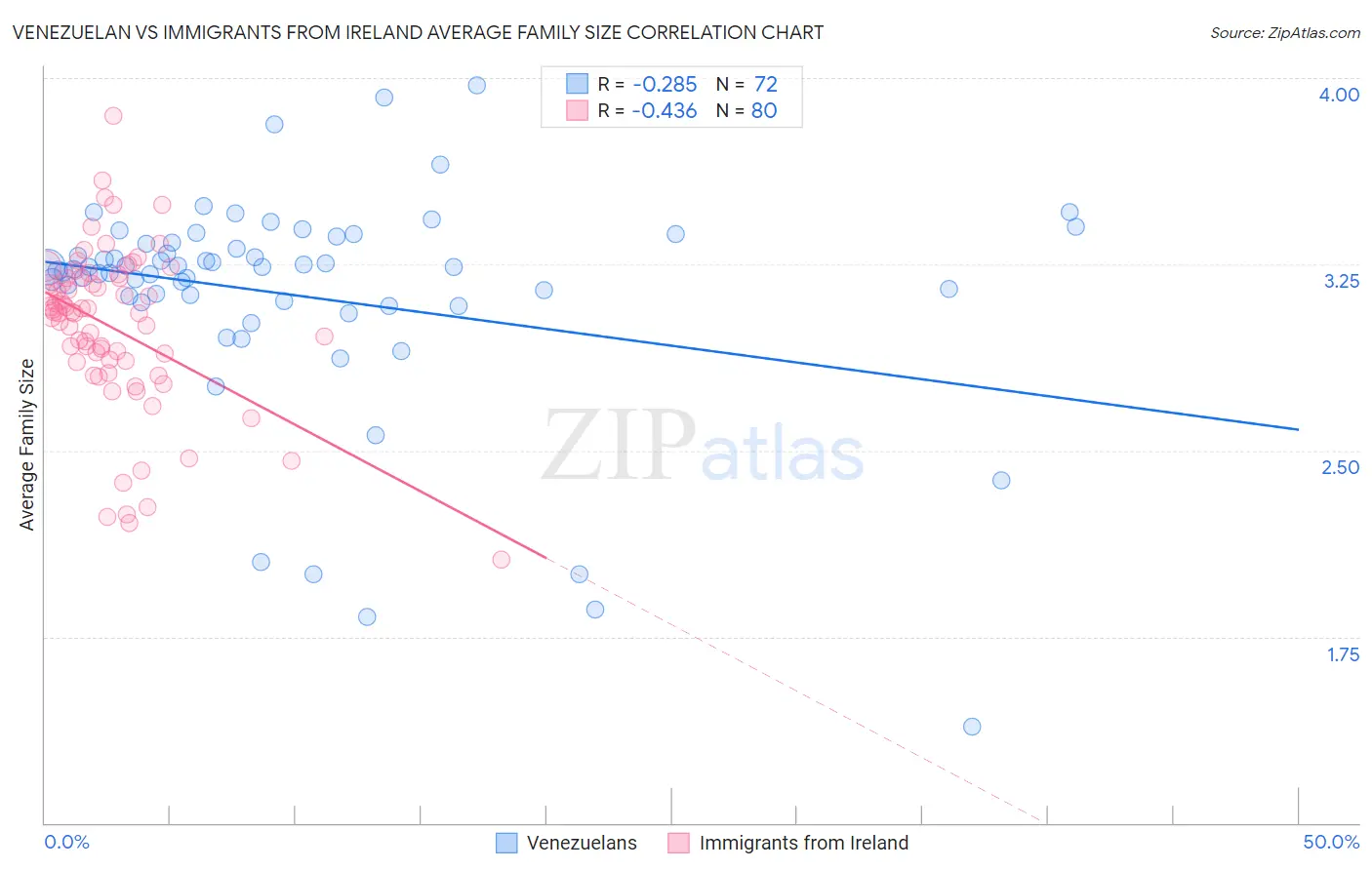 Venezuelan vs Immigrants from Ireland Average Family Size