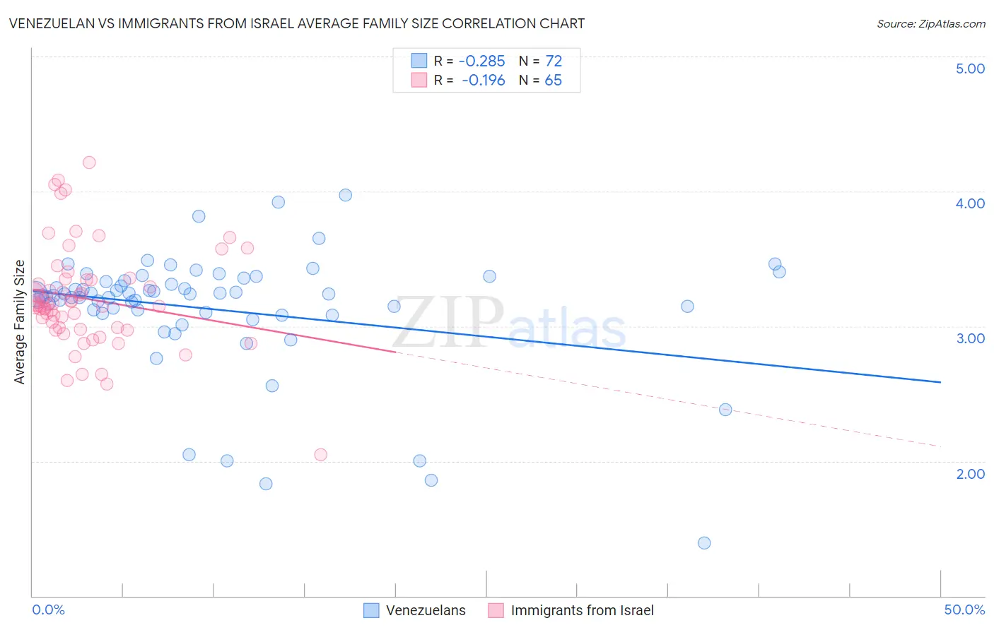 Venezuelan vs Immigrants from Israel Average Family Size