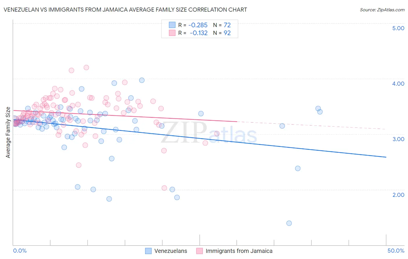 Venezuelan vs Immigrants from Jamaica Average Family Size