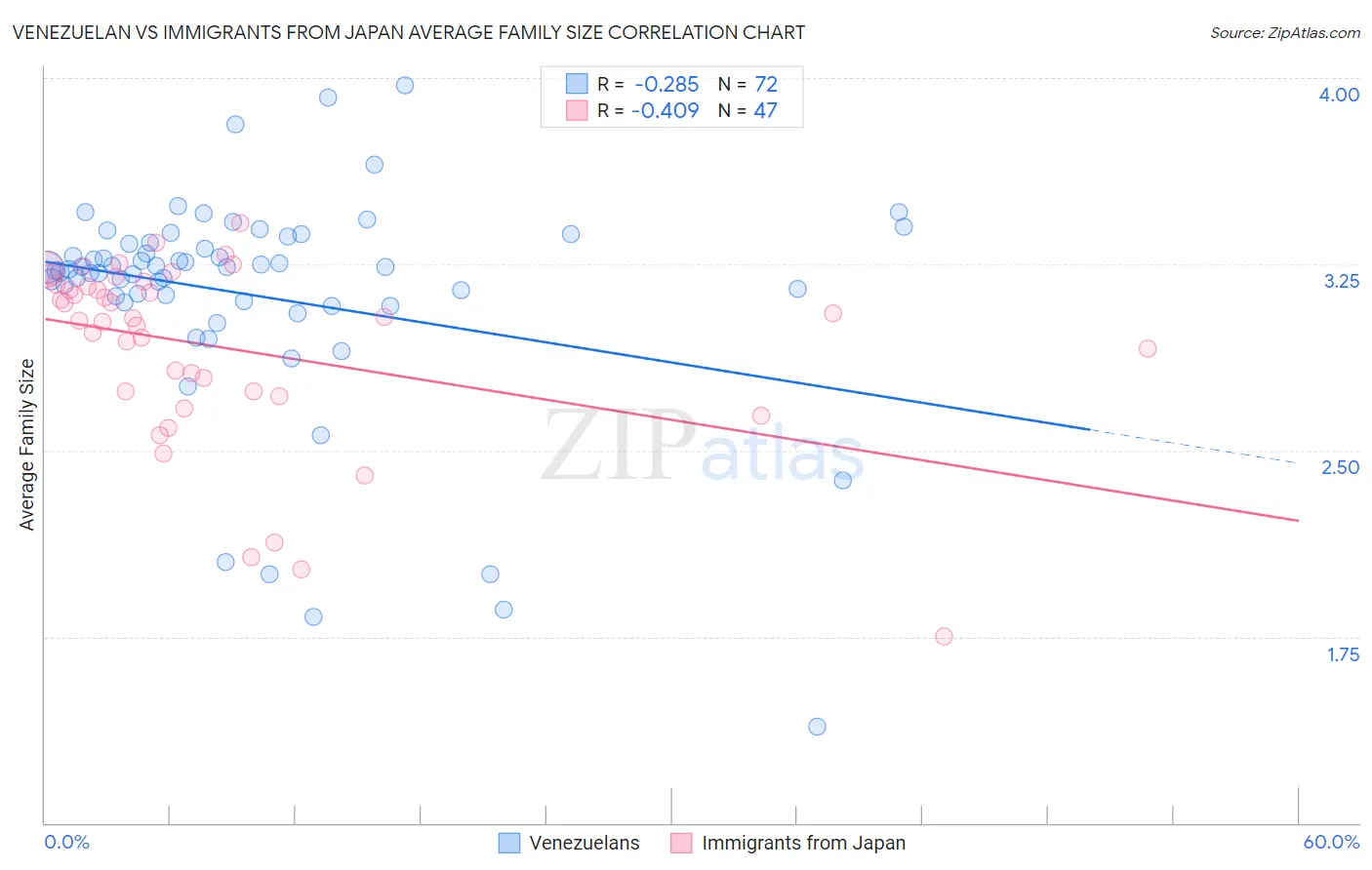 Venezuelan vs Immigrants from Japan Average Family Size