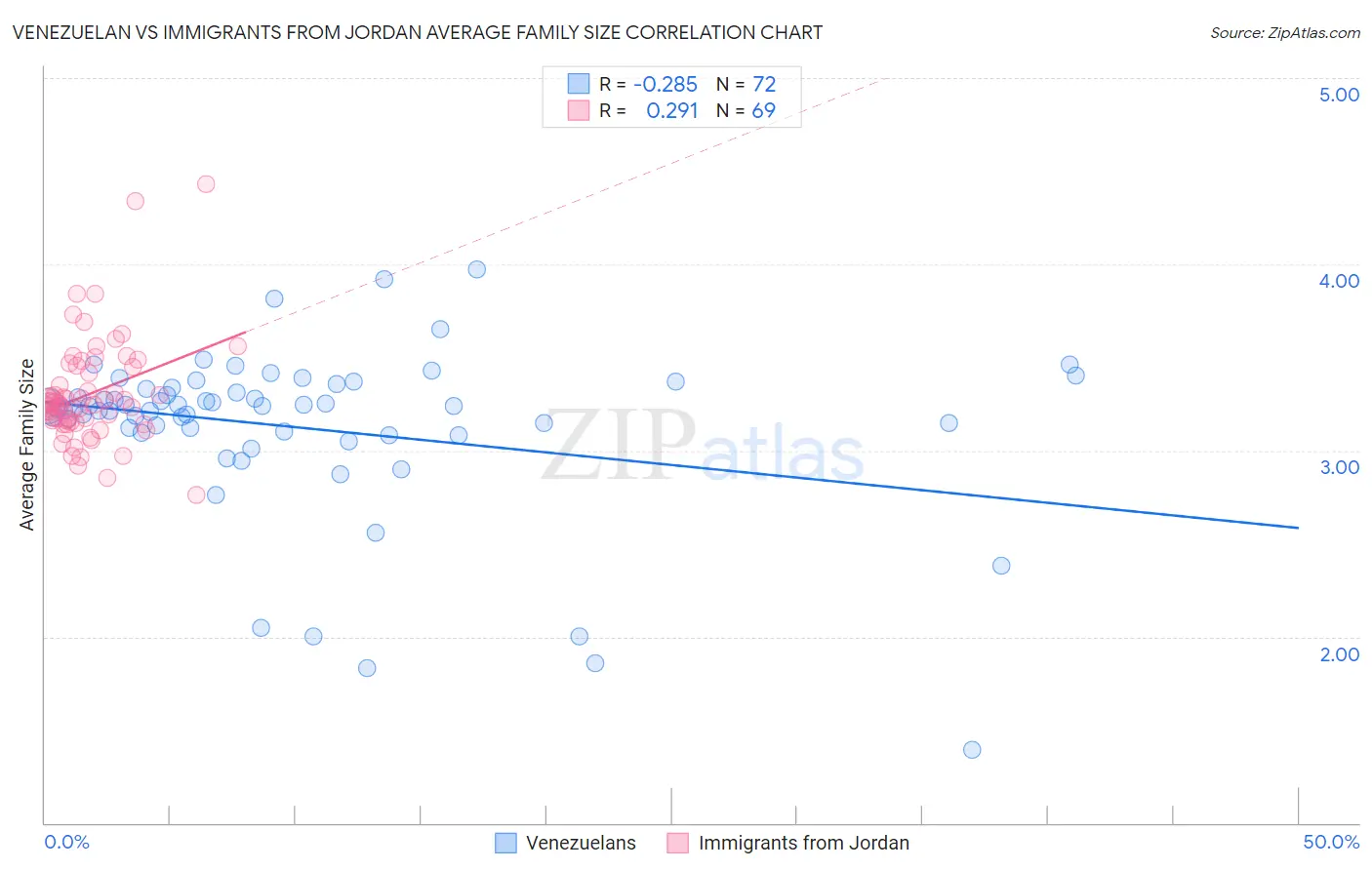 Venezuelan vs Immigrants from Jordan Average Family Size
