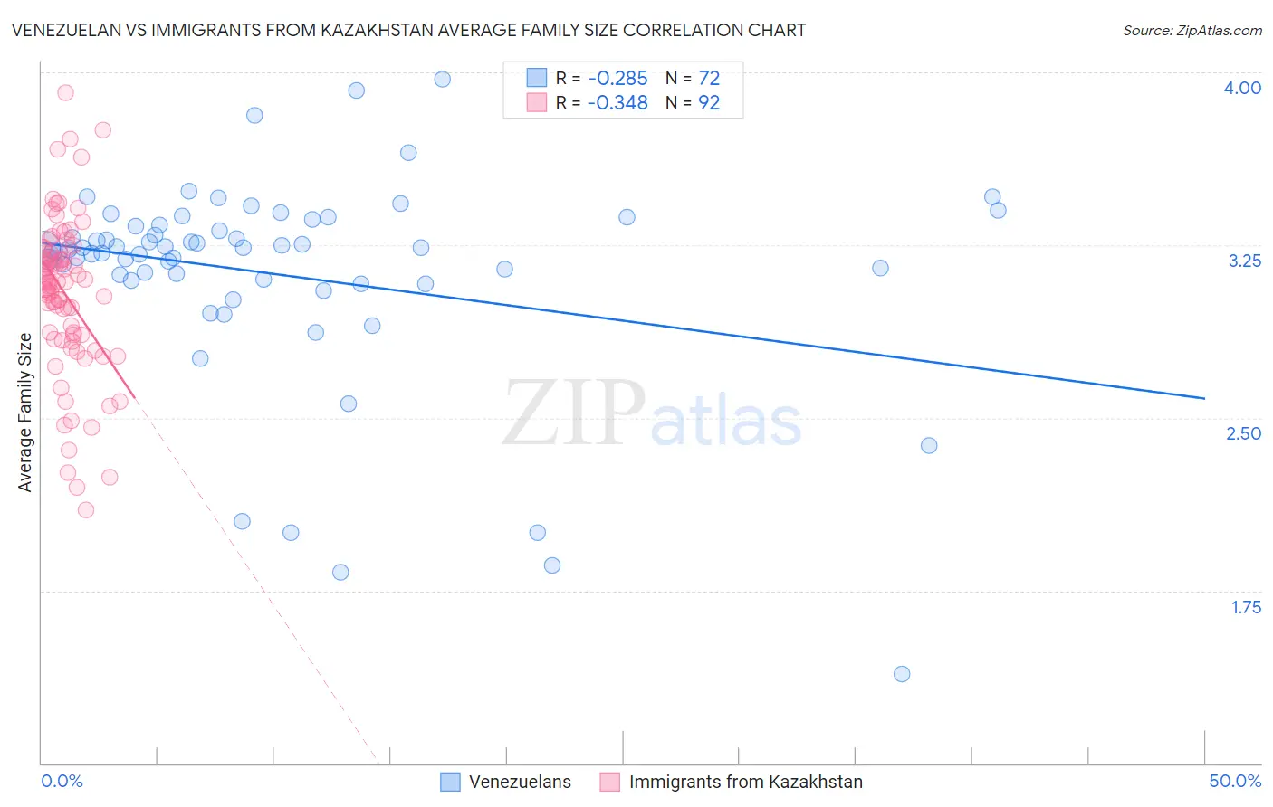 Venezuelan vs Immigrants from Kazakhstan Average Family Size