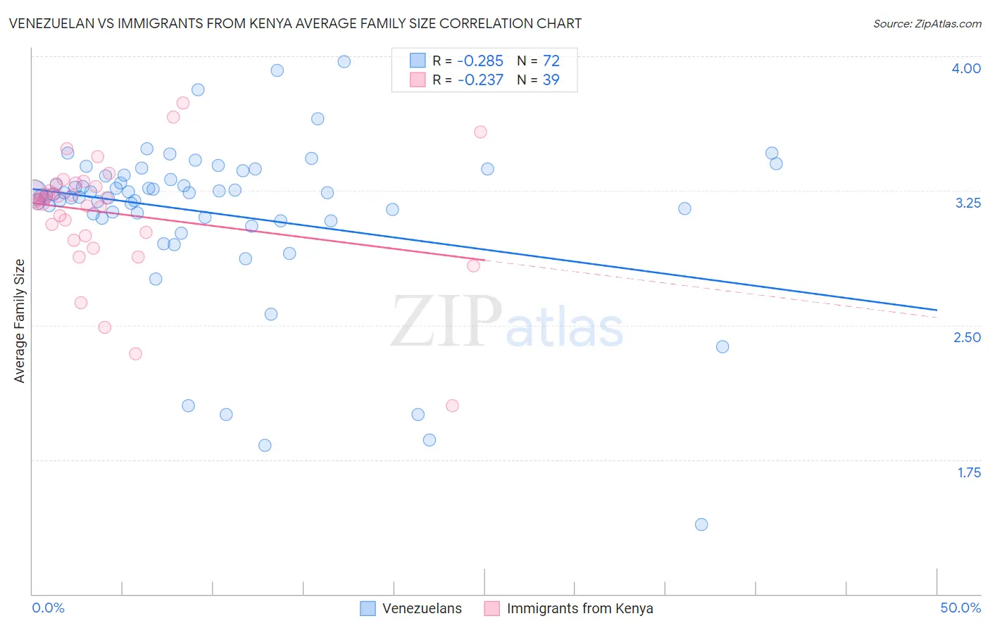Venezuelan vs Immigrants from Kenya Average Family Size