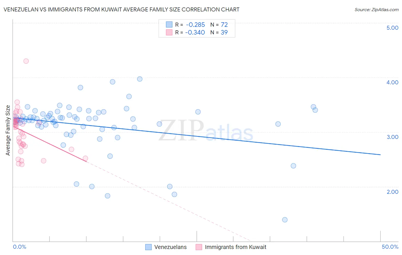 Venezuelan vs Immigrants from Kuwait Average Family Size