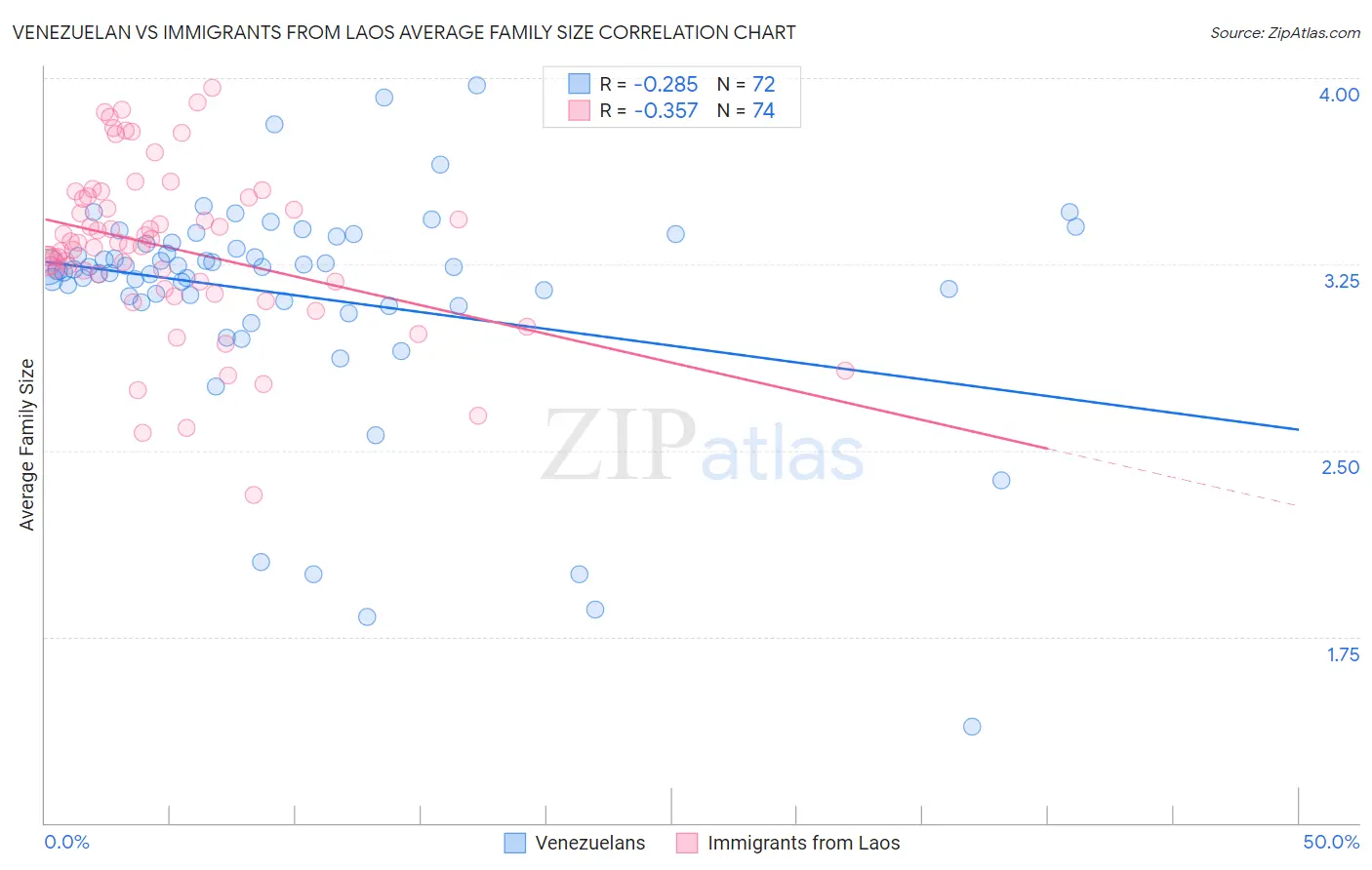 Venezuelan vs Immigrants from Laos Average Family Size