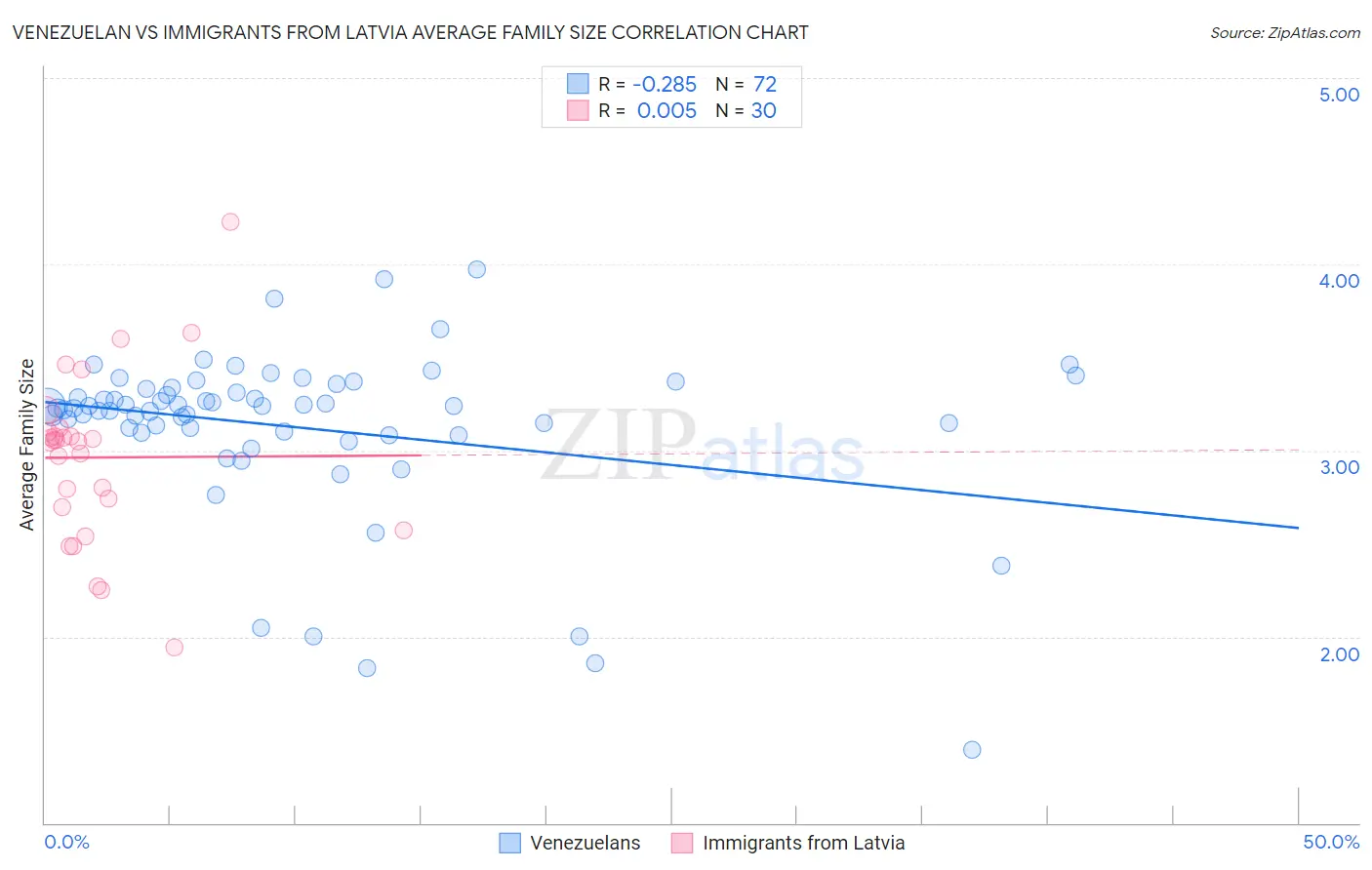 Venezuelan vs Immigrants from Latvia Average Family Size