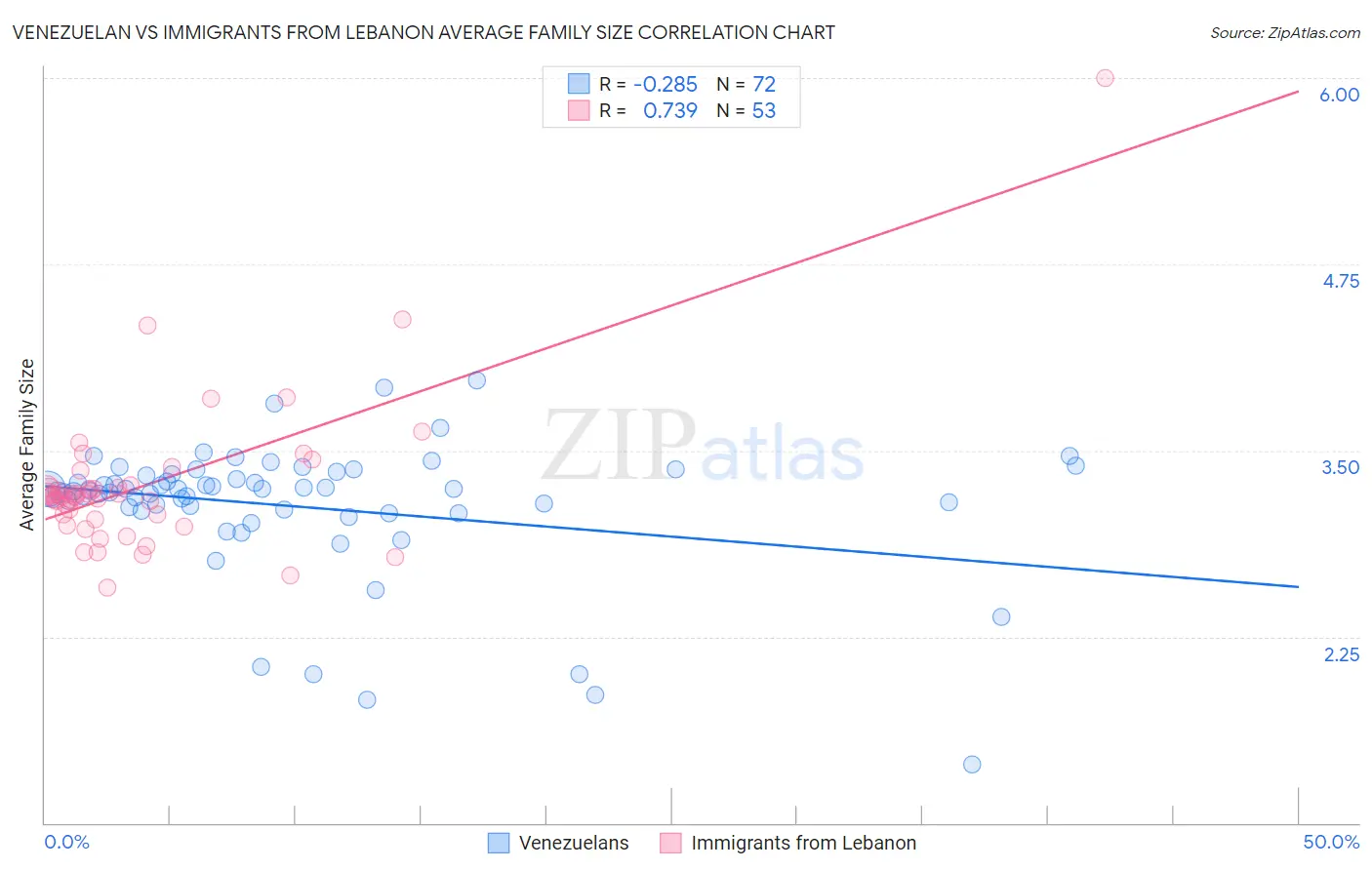 Venezuelan vs Immigrants from Lebanon Average Family Size