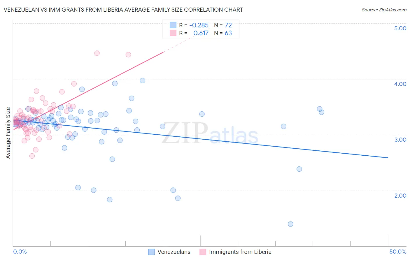 Venezuelan vs Immigrants from Liberia Average Family Size