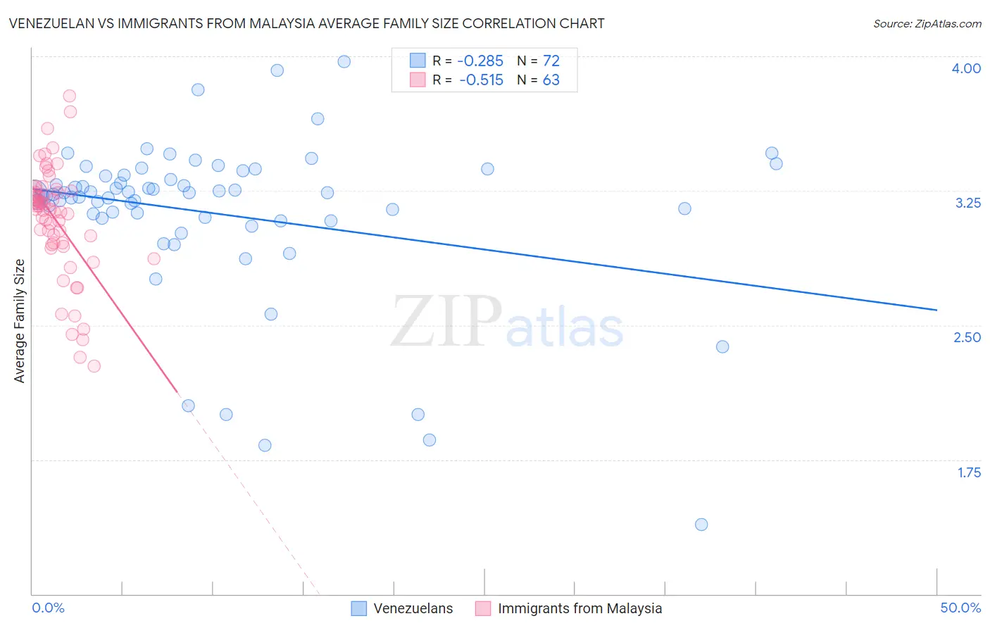 Venezuelan vs Immigrants from Malaysia Average Family Size