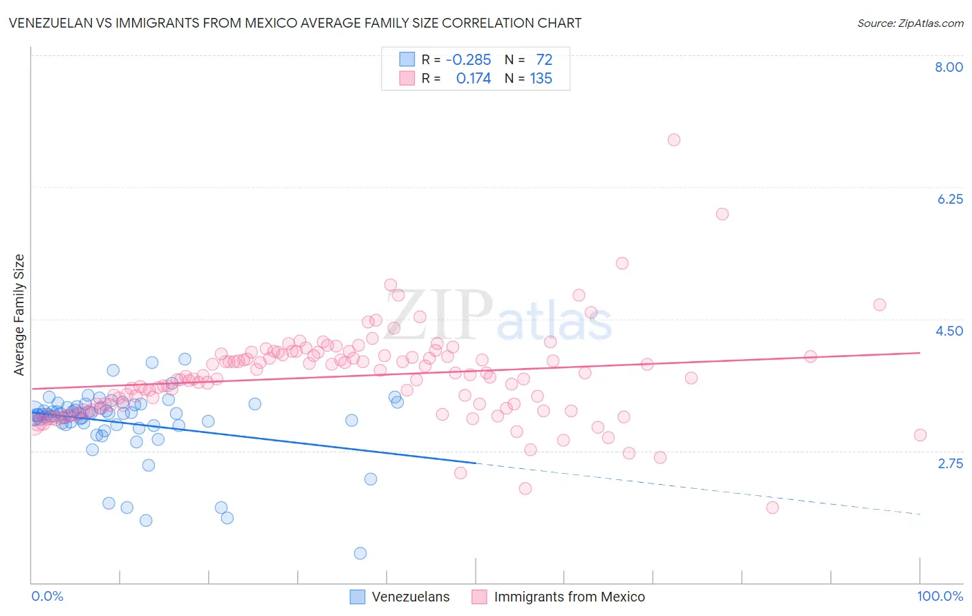 Venezuelan vs Immigrants from Mexico Average Family Size