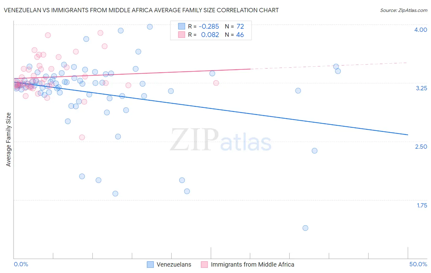 Venezuelan vs Immigrants from Middle Africa Average Family Size