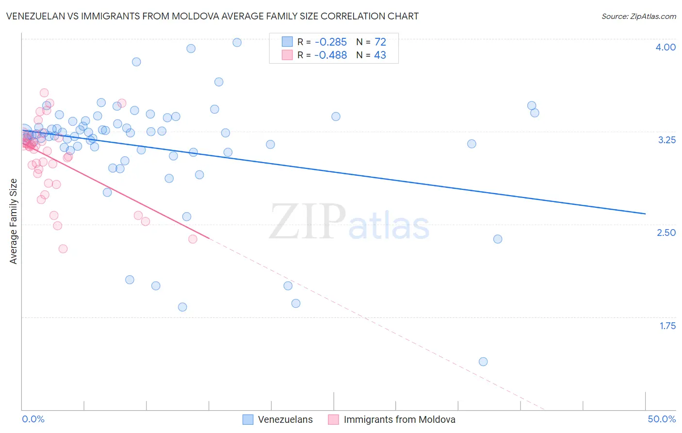 Venezuelan vs Immigrants from Moldova Average Family Size